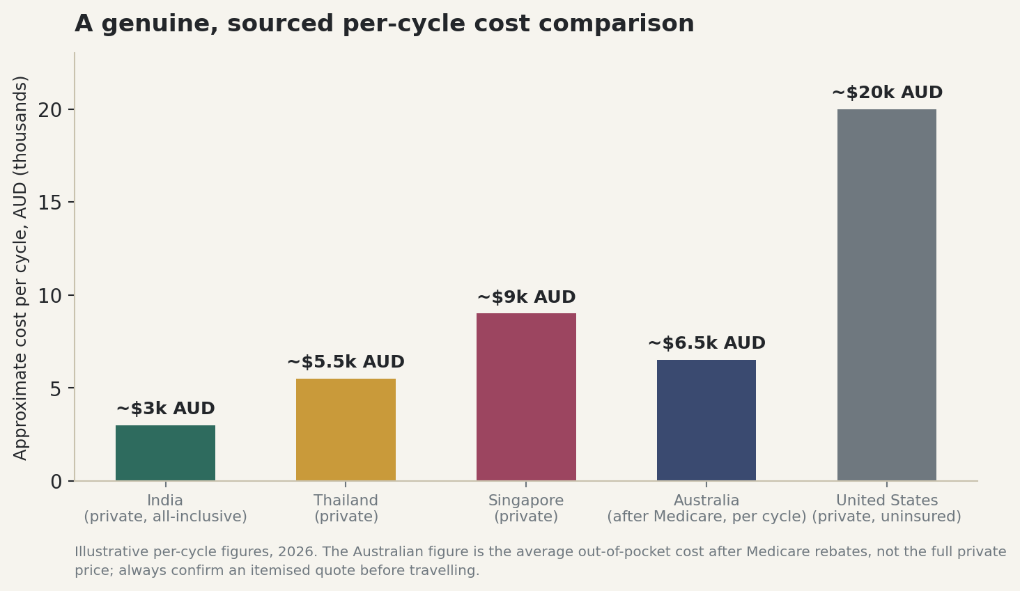 Chart: An honest, sourced cost comparison per IVF cycle