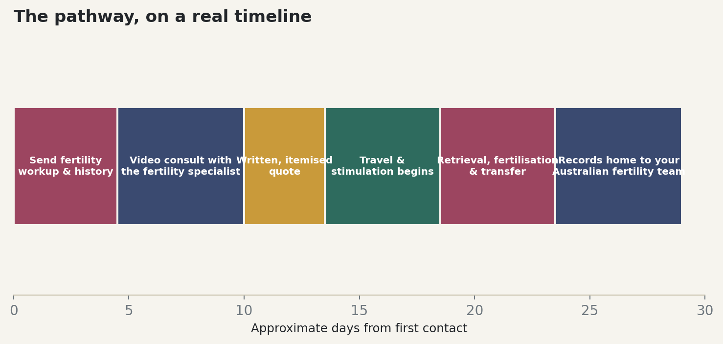 Chart: The pathway, on a real timeline
