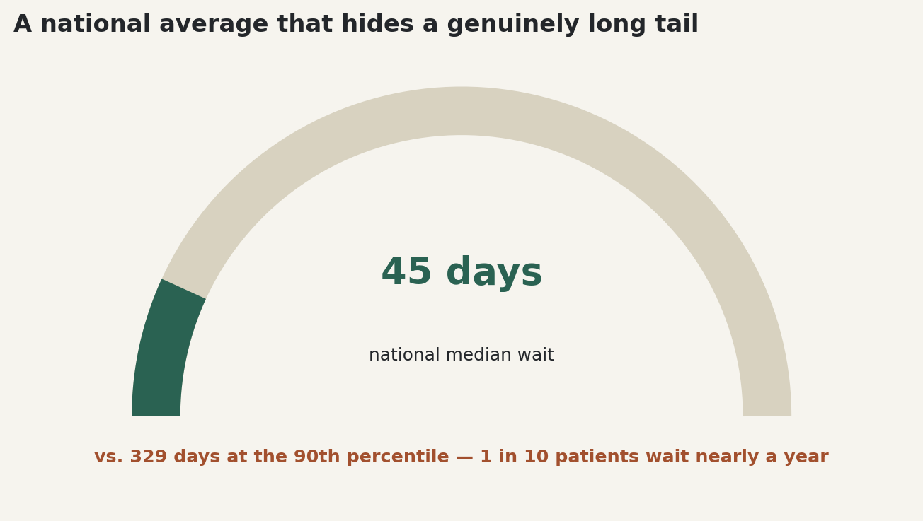 Chart: A national average that hides a genuinely long tail