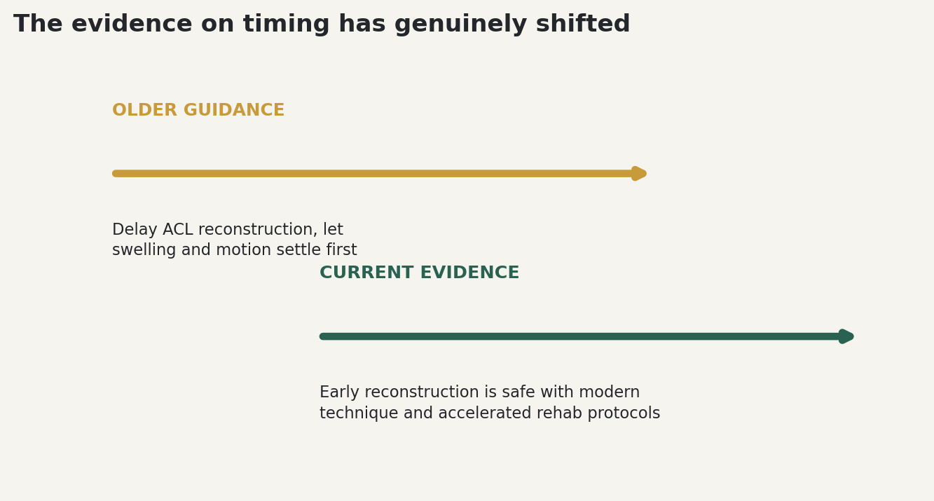 Chart: The evidence on timing has genuinely shifted