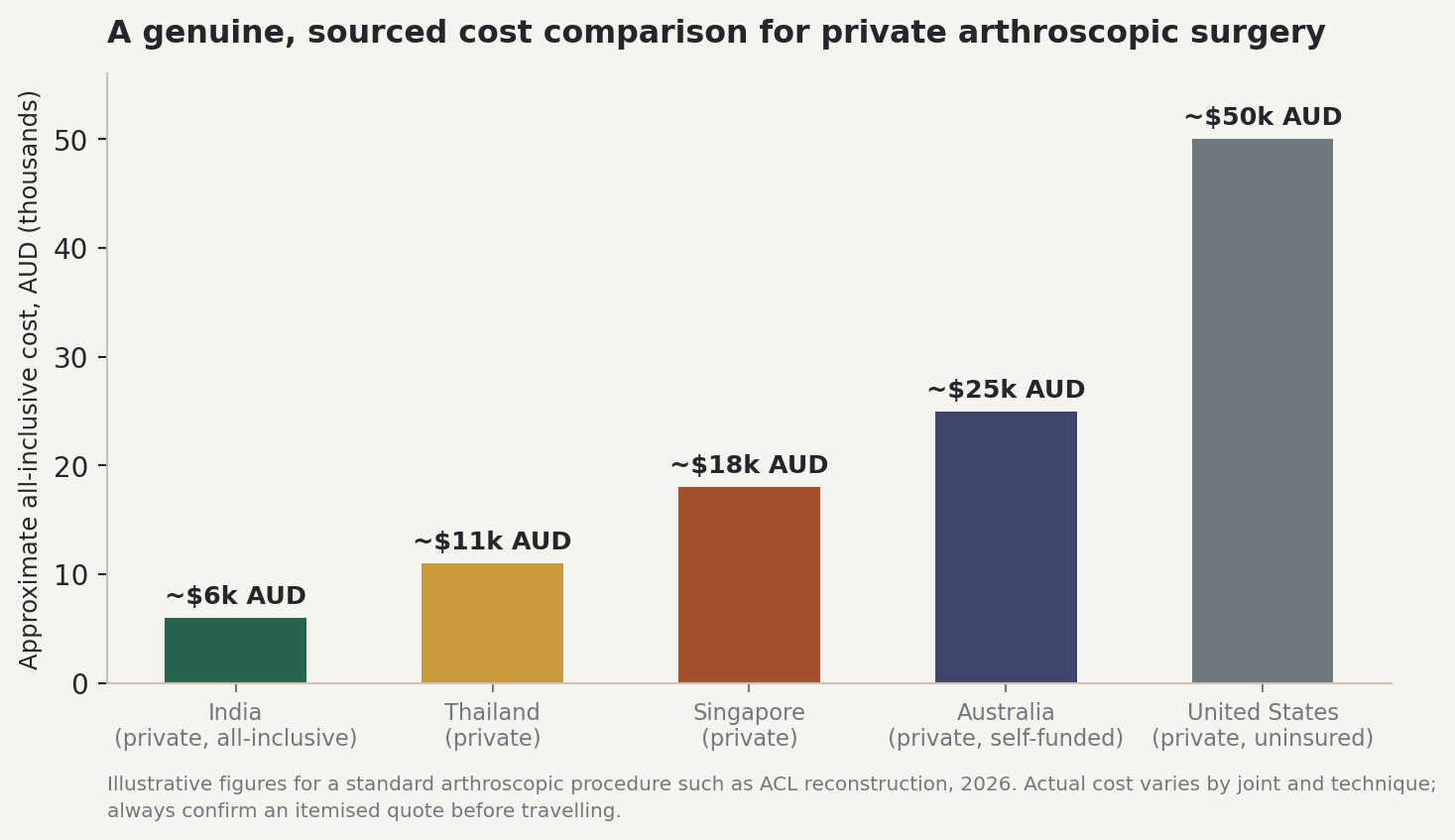 Chart: An honest, sourced cost comparison for arthroscopic surgery