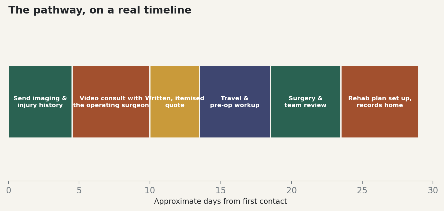 Chart: The pathway, on a real timeline