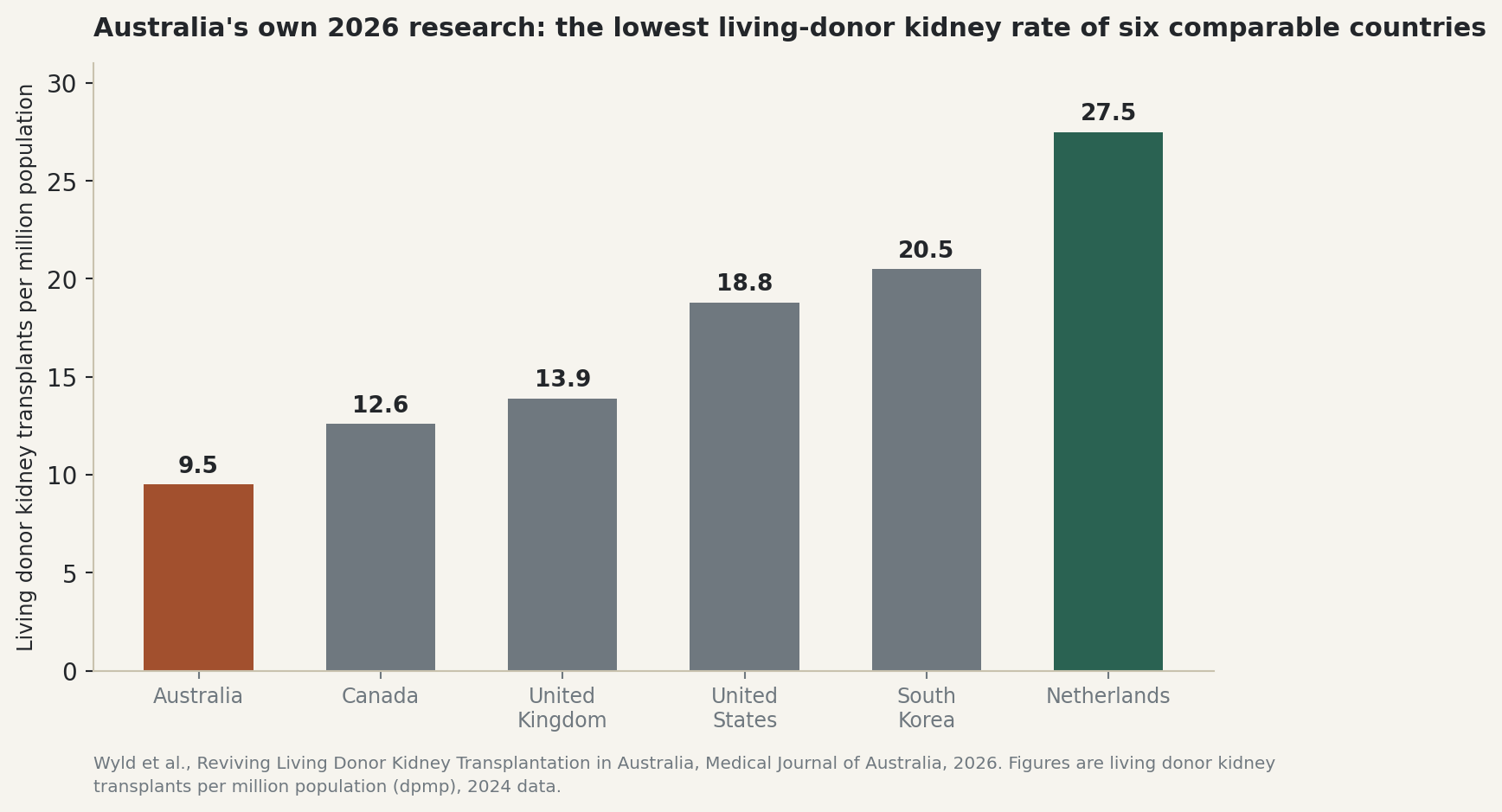 Chart: Australia's own 2026 research: the lowest living-donor kidney rate of six comparable countries
