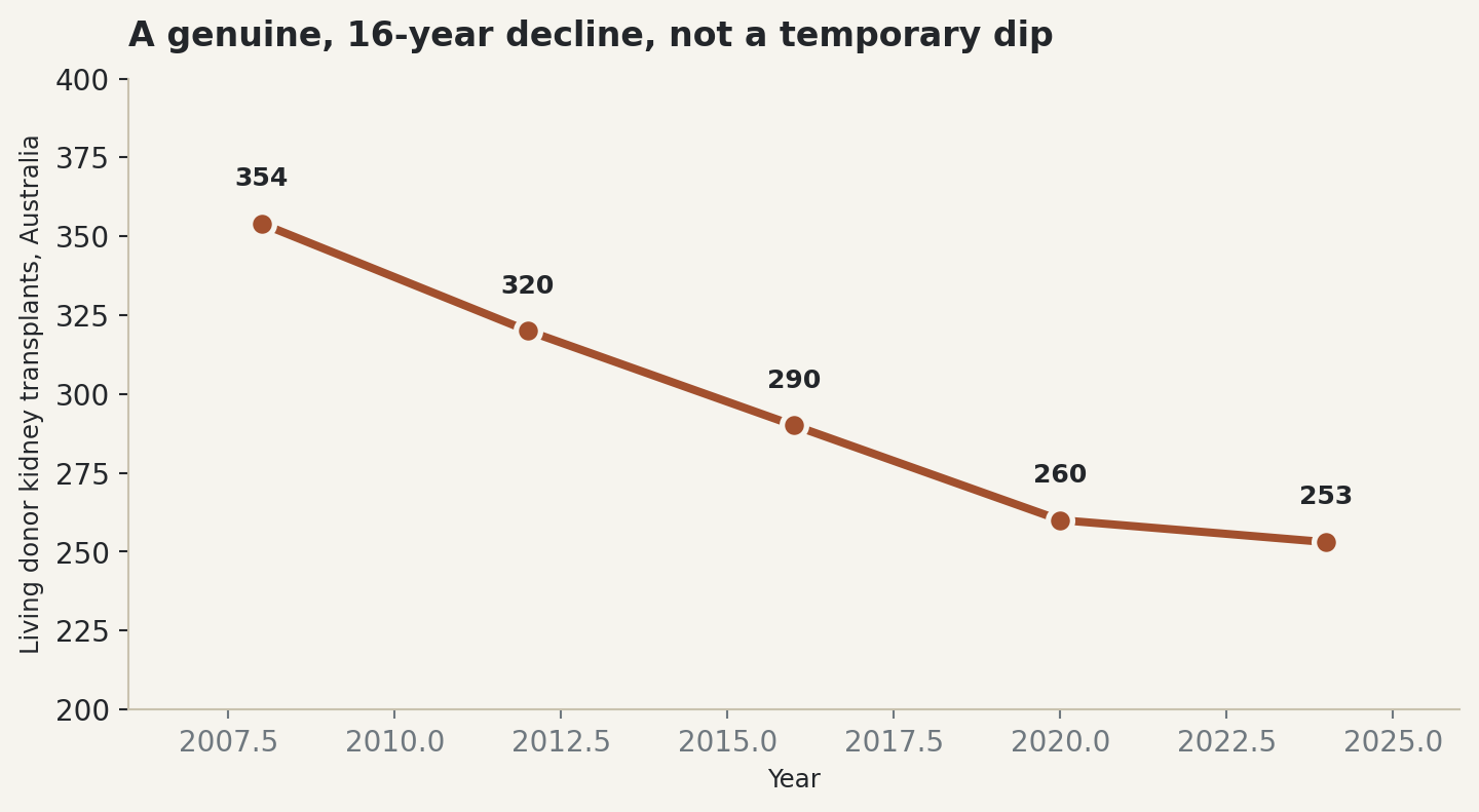 Chart: A genuine, 16-year decline, not a temporary dip