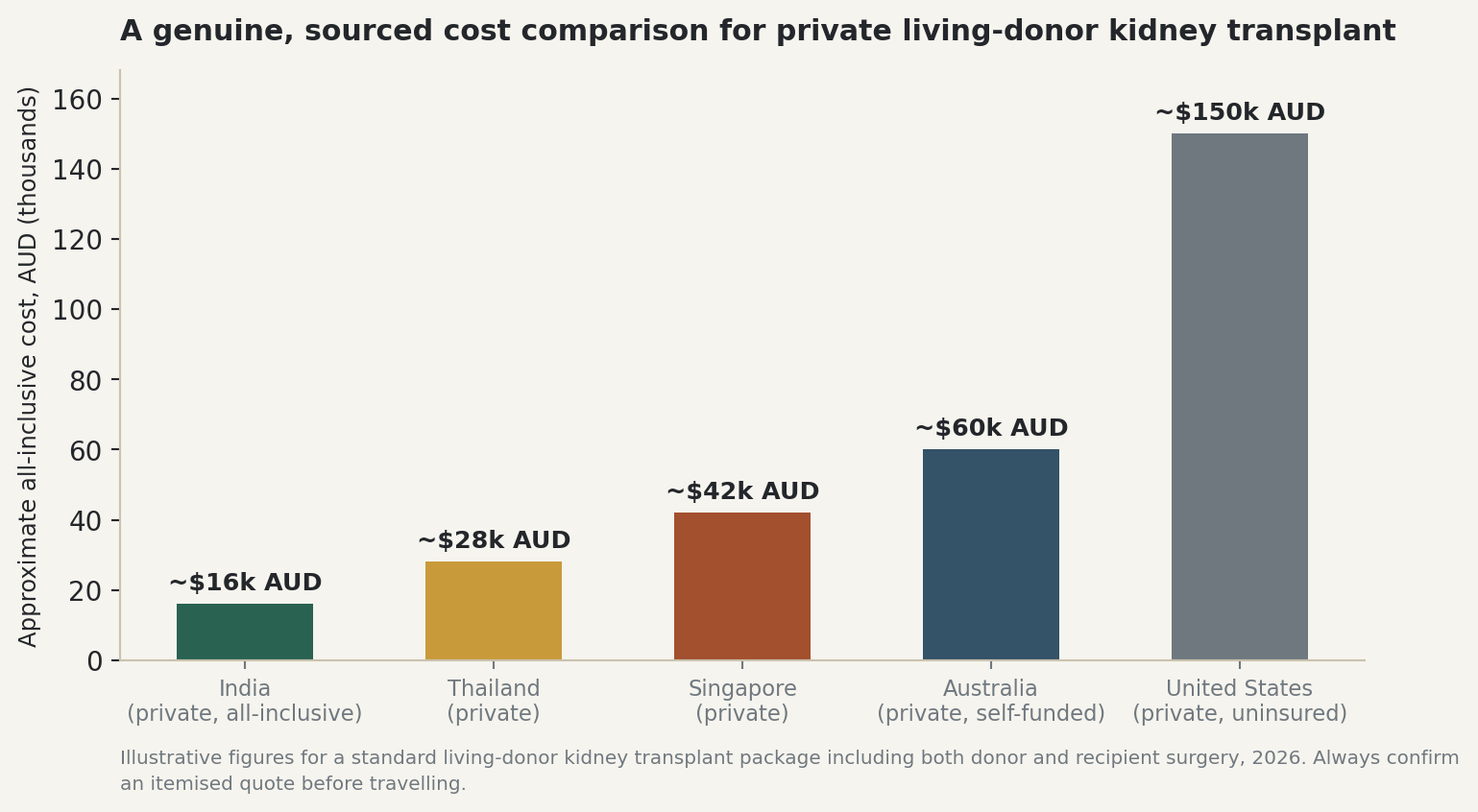 Chart: An honest, sourced cost comparison for private living-donor kidney transplant
