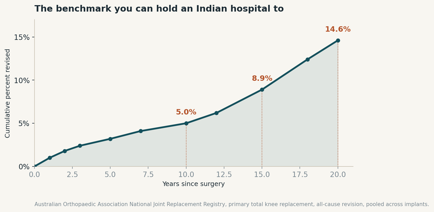 Chart: The advantage you have that almost no other medical traveller does