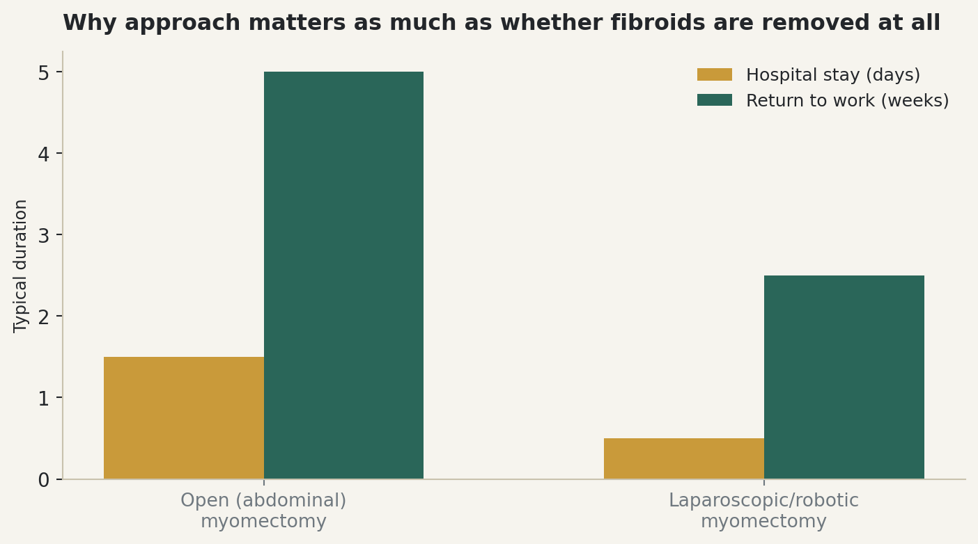 Chart: Why approach matters as much as whether fibroids are removed at all