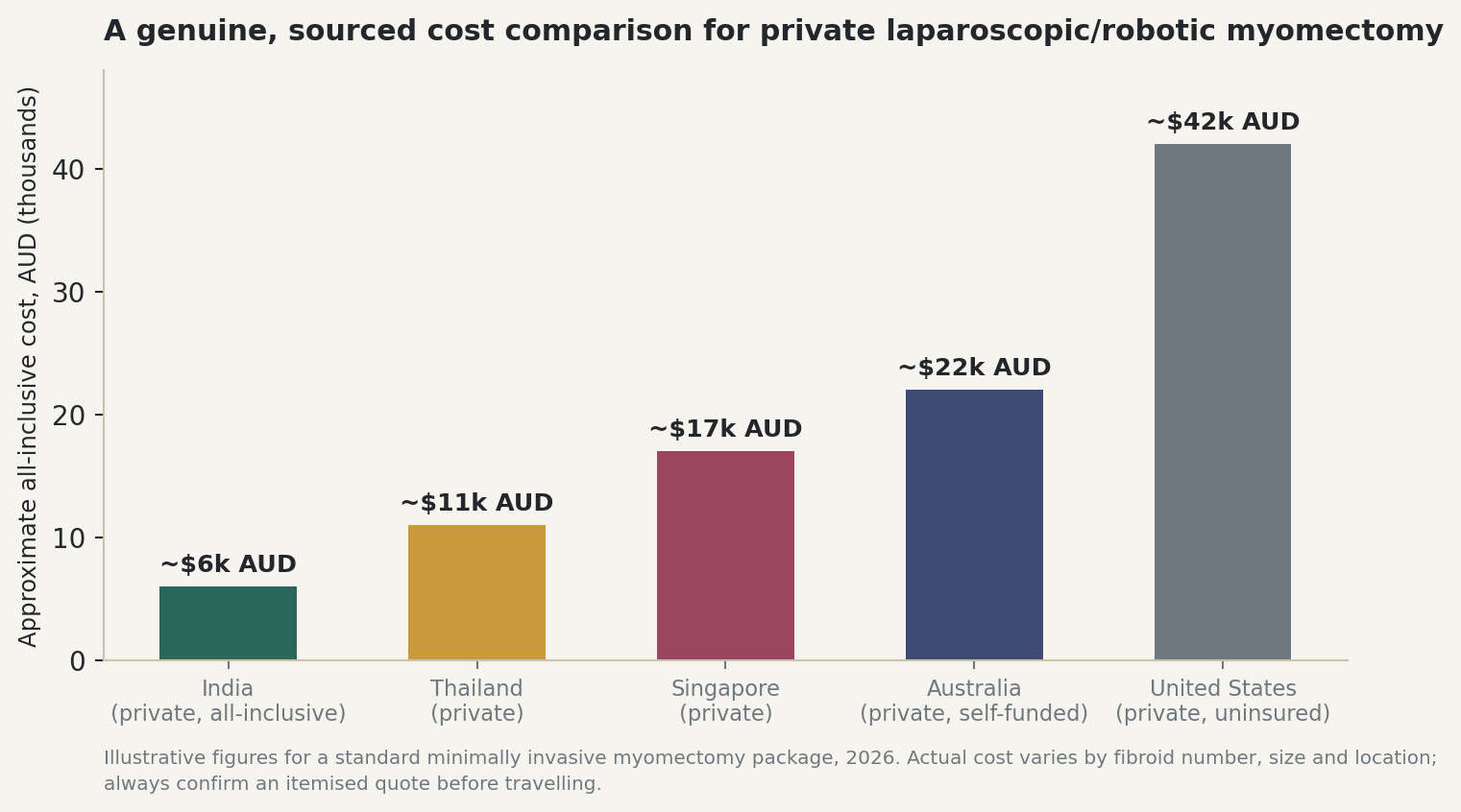 Chart: A genuine, sourced cost comparison for private laparoscopic/robotic myomectomy