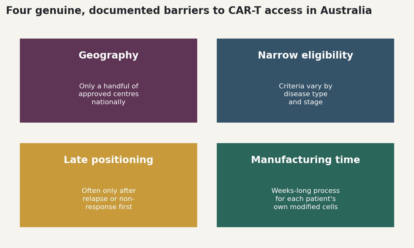 Chart: Four genuine, documented barriers to CAR-T access in Australia