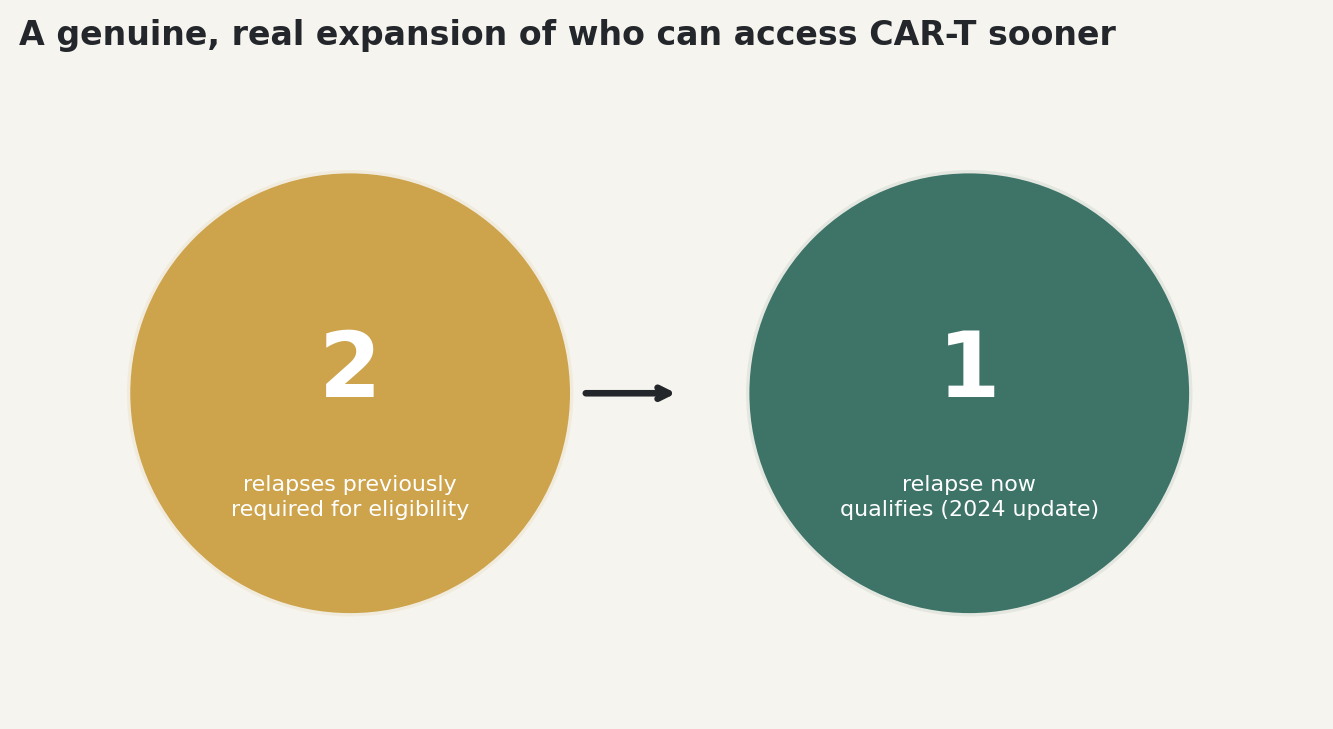 Chart: A genuine, real expansion of who can access CAR-T sooner