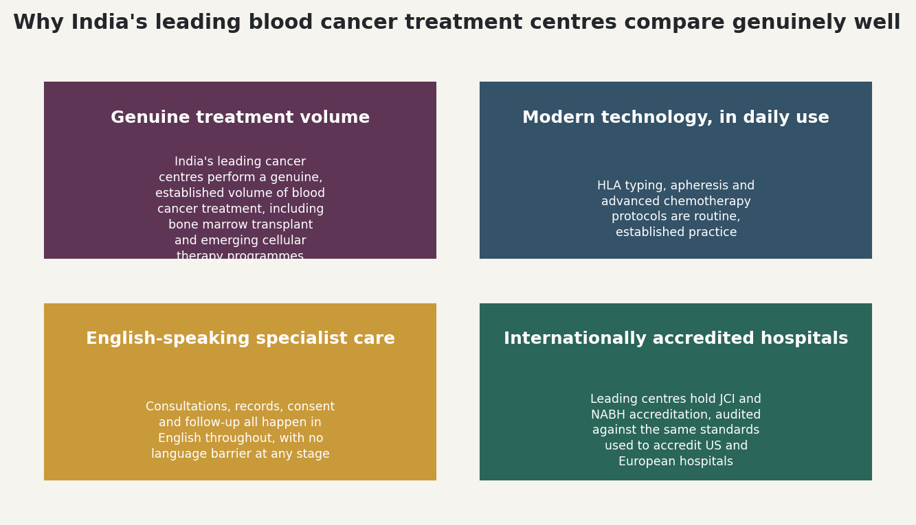 Chart: Why India's leading blood cancer treatment centres compare genuinely well
