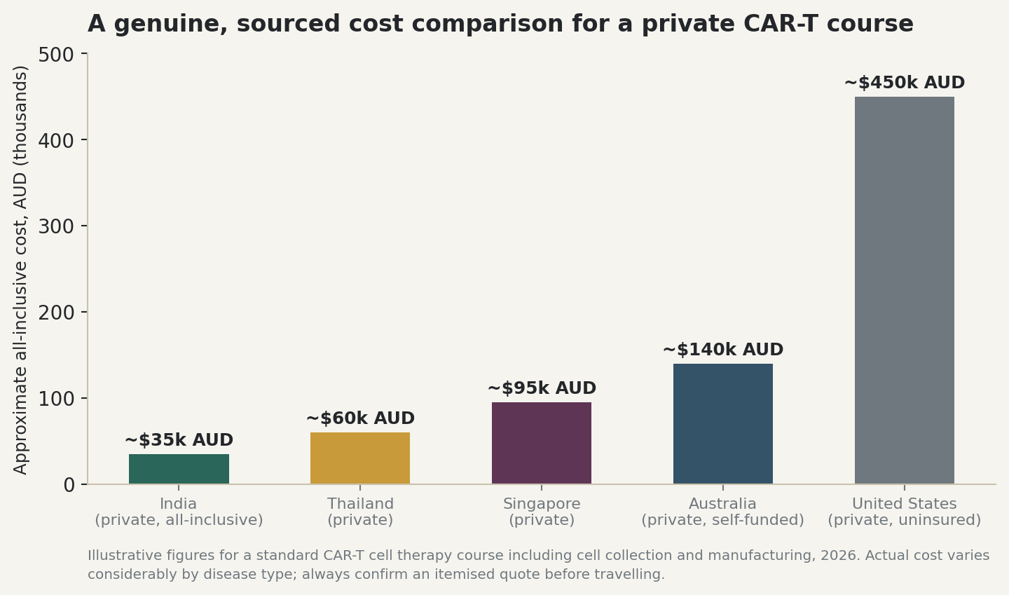 Chart: A genuine, sourced cost comparison for a private CAR-T course