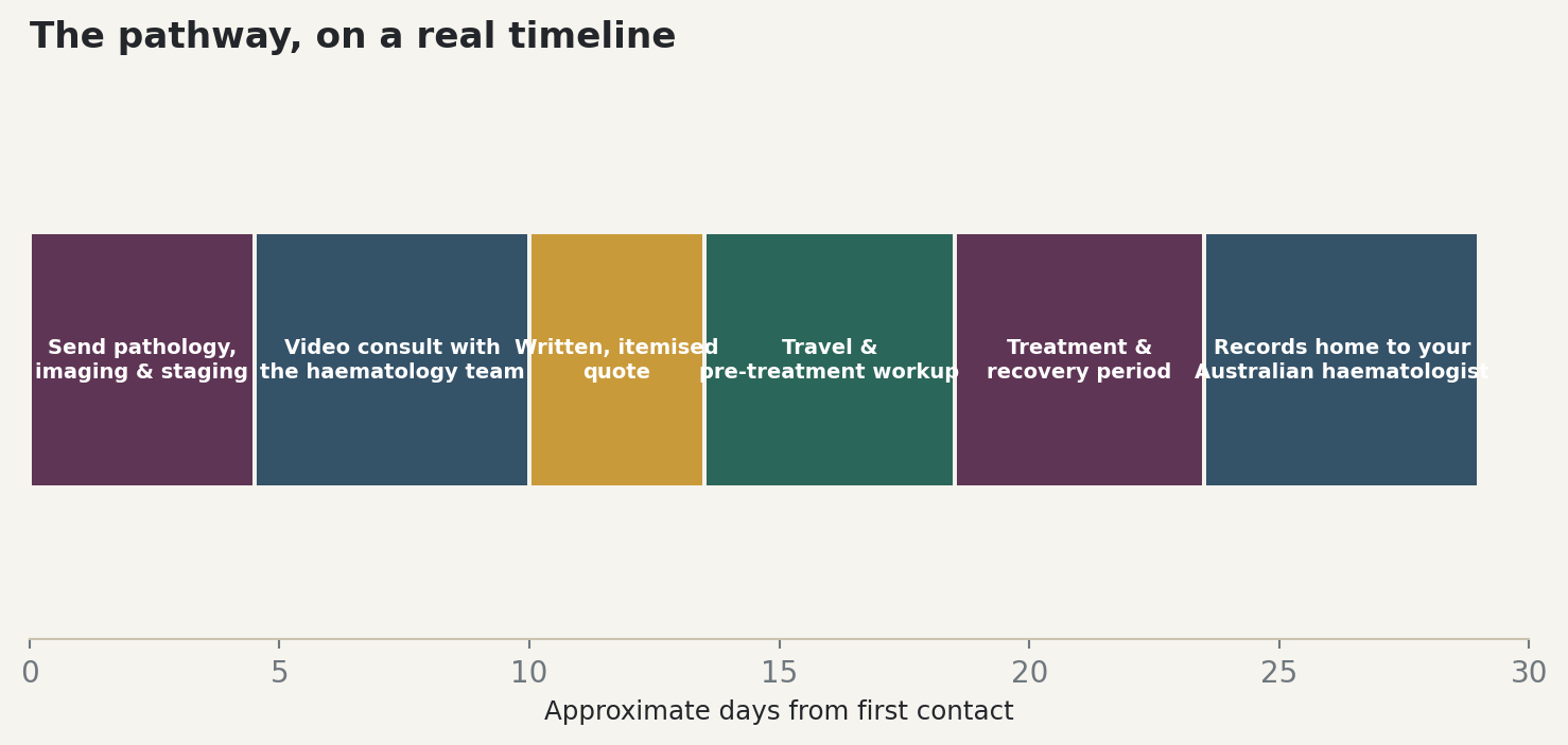 Chart: The pathway, on a real timeline