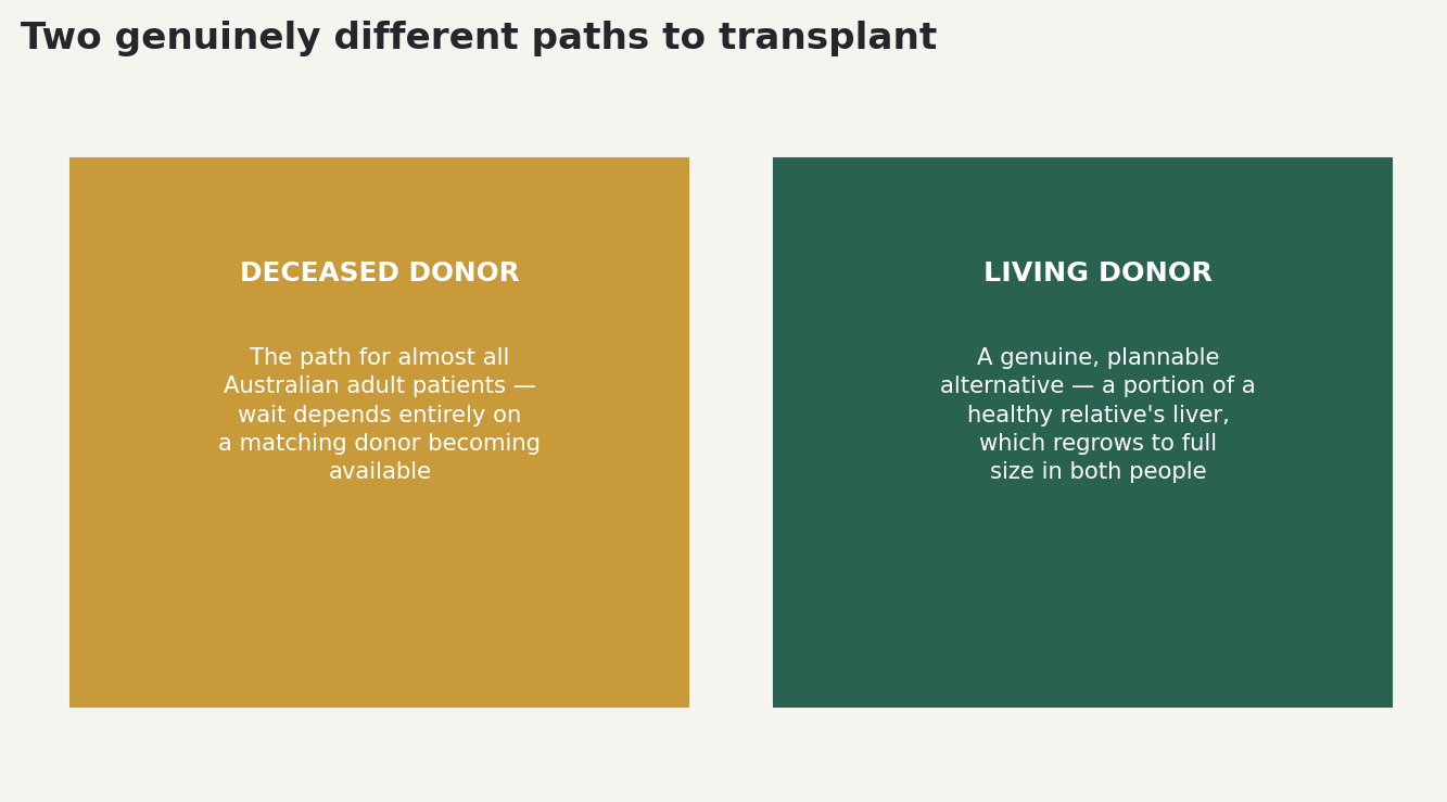 Chart: Two genuinely different paths to transplant