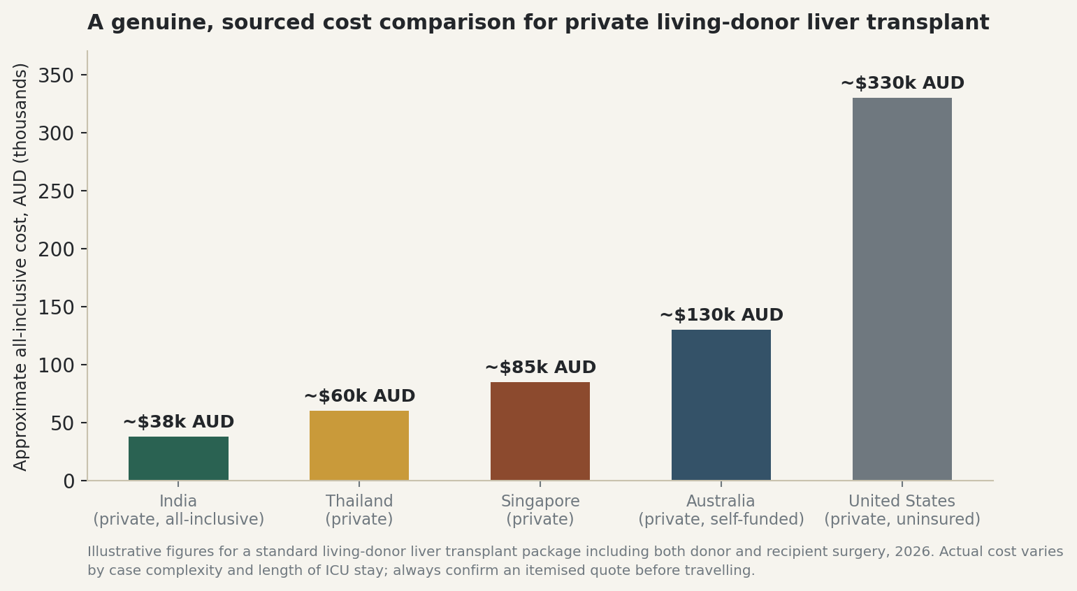 Chart: A genuine, sourced cost comparison for private living-donor liver transplant