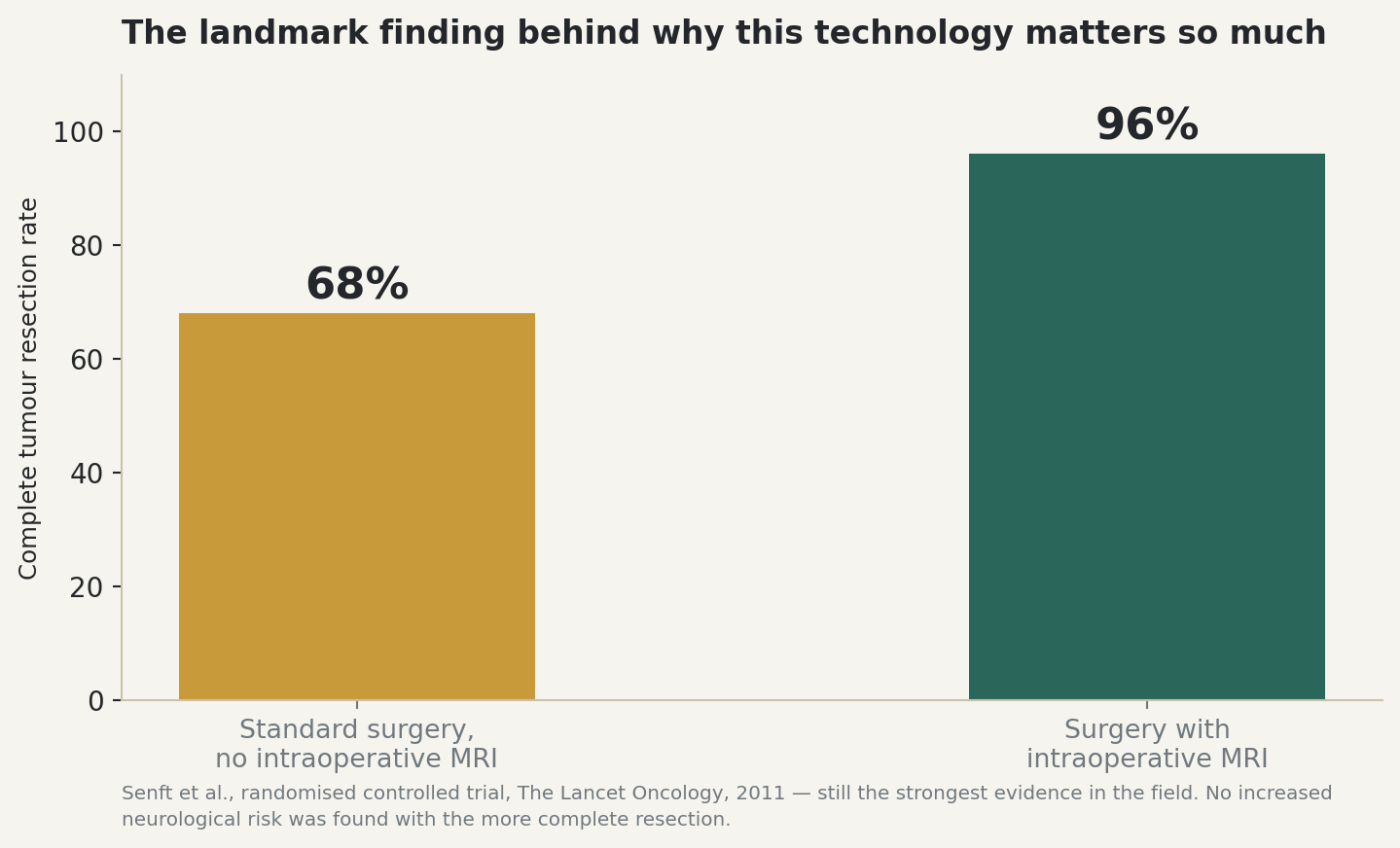 Chart: The landmark finding behind why this technology matters so much