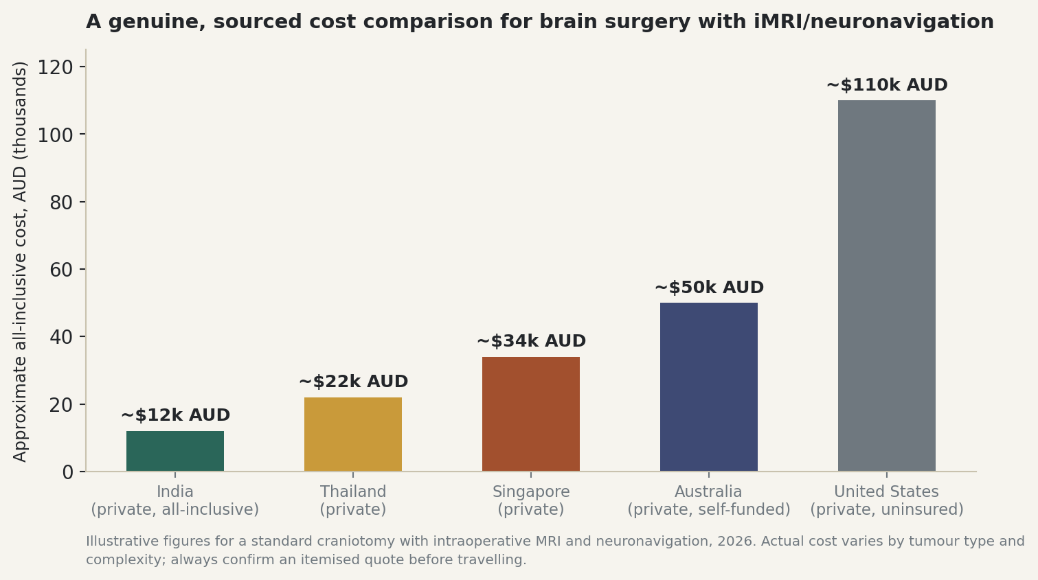 Chart: A genuine, sourced cost comparison for brain surgery with iMRI/neuronavigation