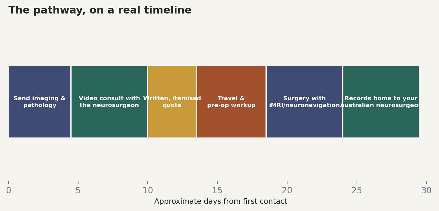 Chart: The pathway, on a real timeline