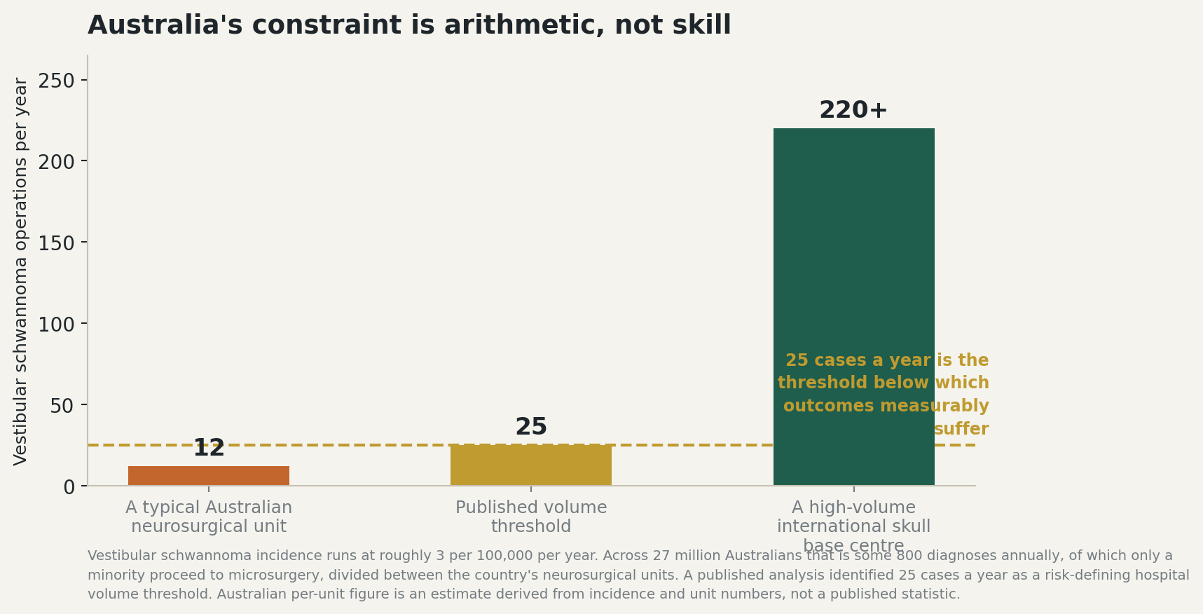 Chart: Australia’s real constraint is arithmetic, not skill