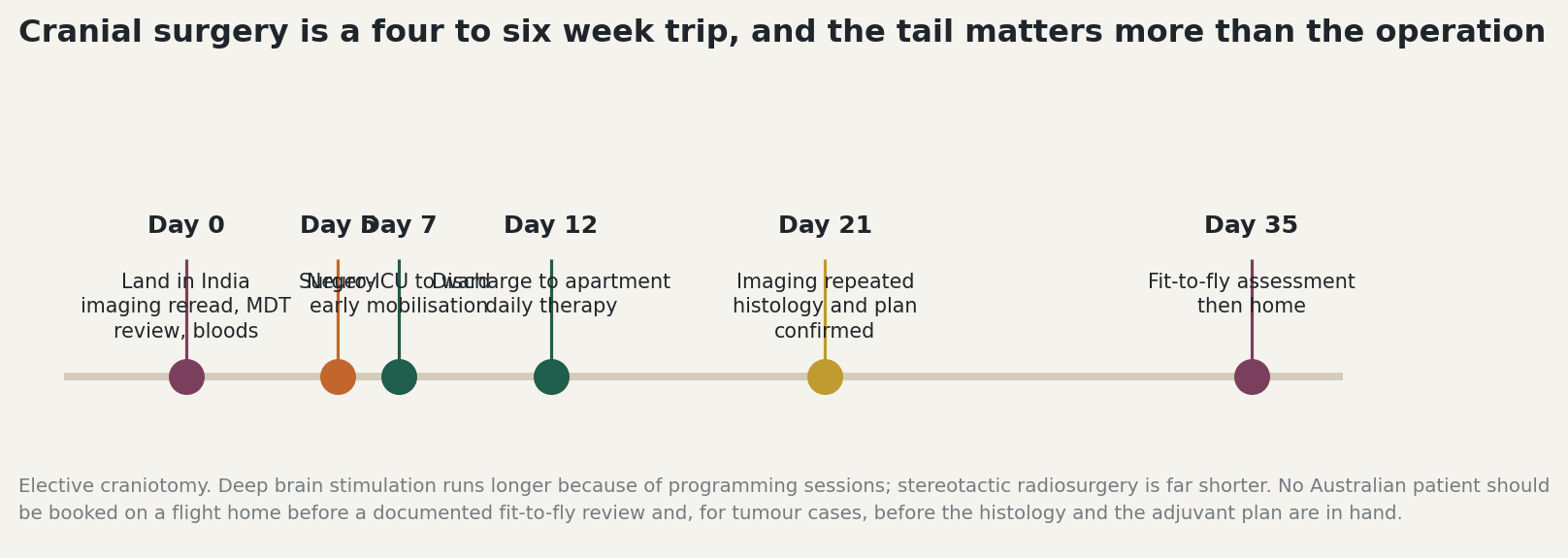Chart: Four to six weeks, and the tail matters more than the operation