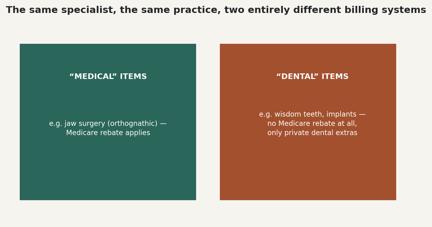 Chart: The same specialist, the same practice, two entirely different billing systems