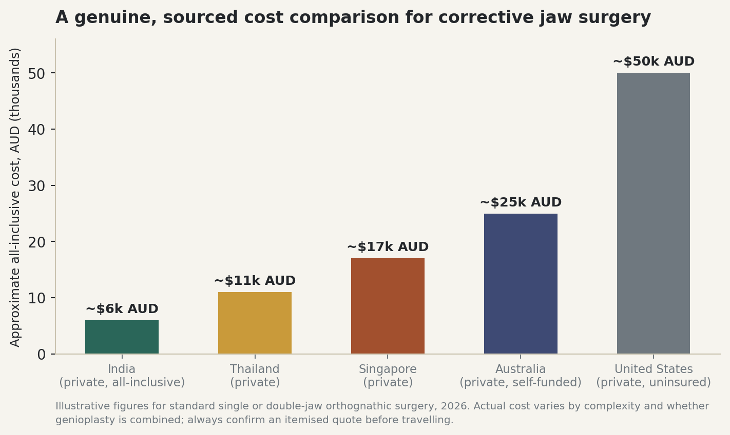 Chart: A genuine, sourced cost comparison for corrective jaw surgery