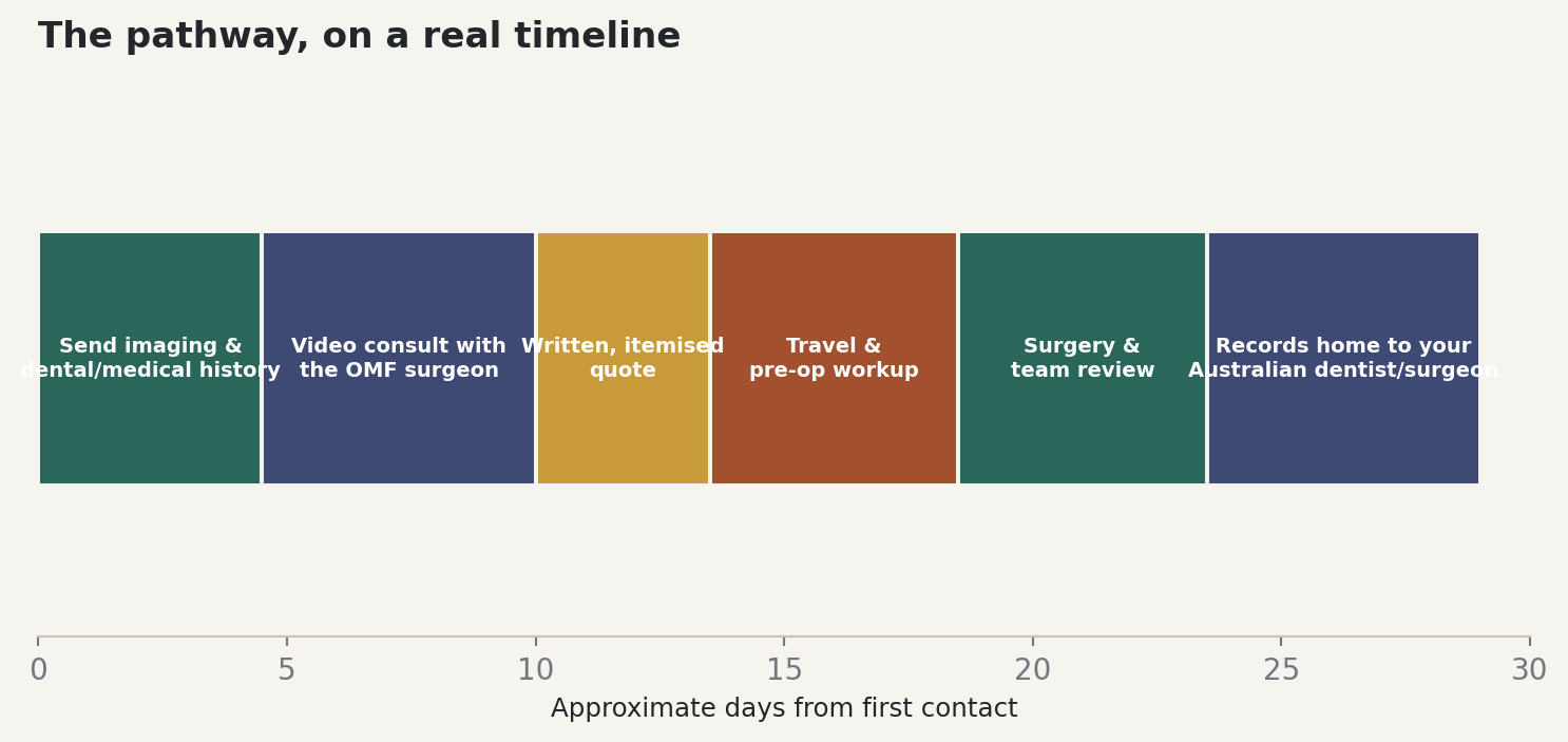 Chart: The pathway, on a real timeline