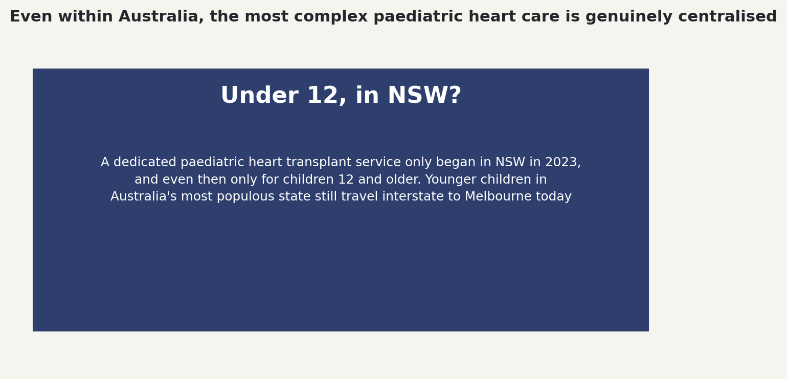 Chart: Even within Australia, the most complex paediatric heart care is genuinely centralised