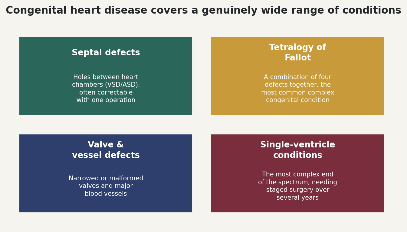 Chart: Congenital heart disease covers a genuinely wide range of conditions