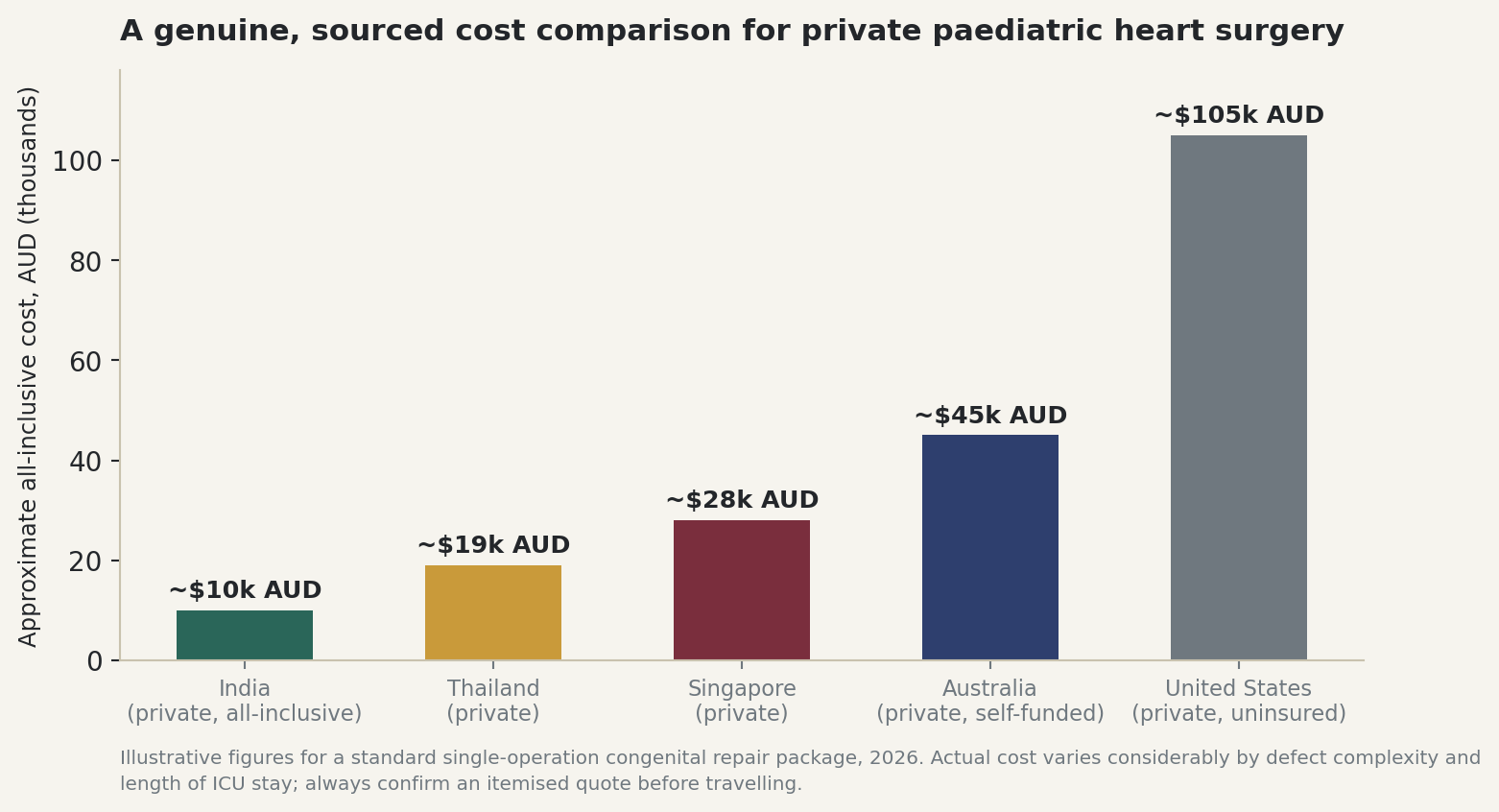 Chart: A genuine, sourced cost comparison for private paediatric heart surgery