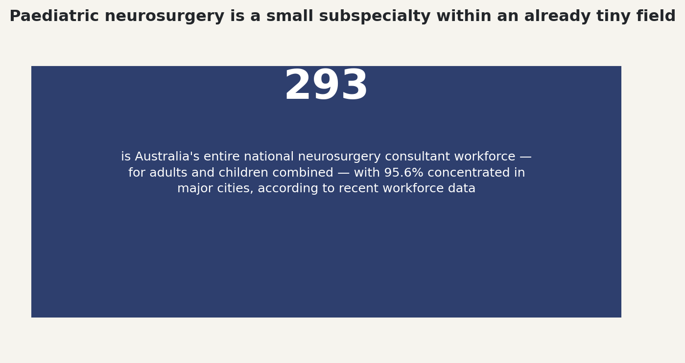 Chart: Paediatric neurosurgery is a small subspecialty within an already tiny field