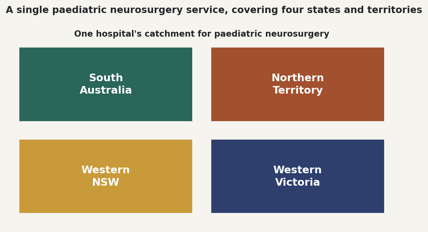 Chart: A single paediatric neurosurgery service, covering four states and territories