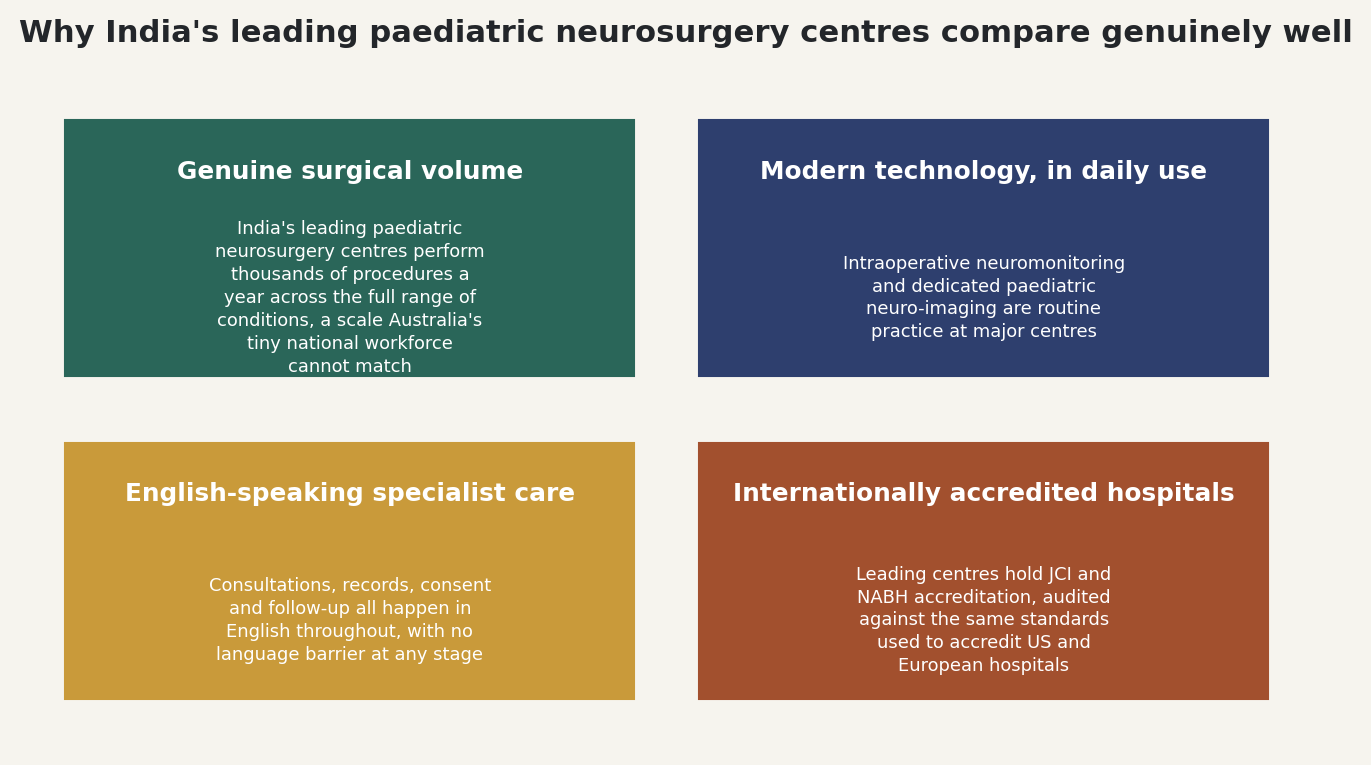 Chart: Why India's leading paediatric neurosurgery centres compare genuinely well