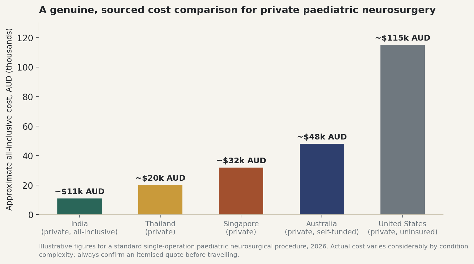 Chart: A genuine, sourced cost comparison for private paediatric neurosurgery