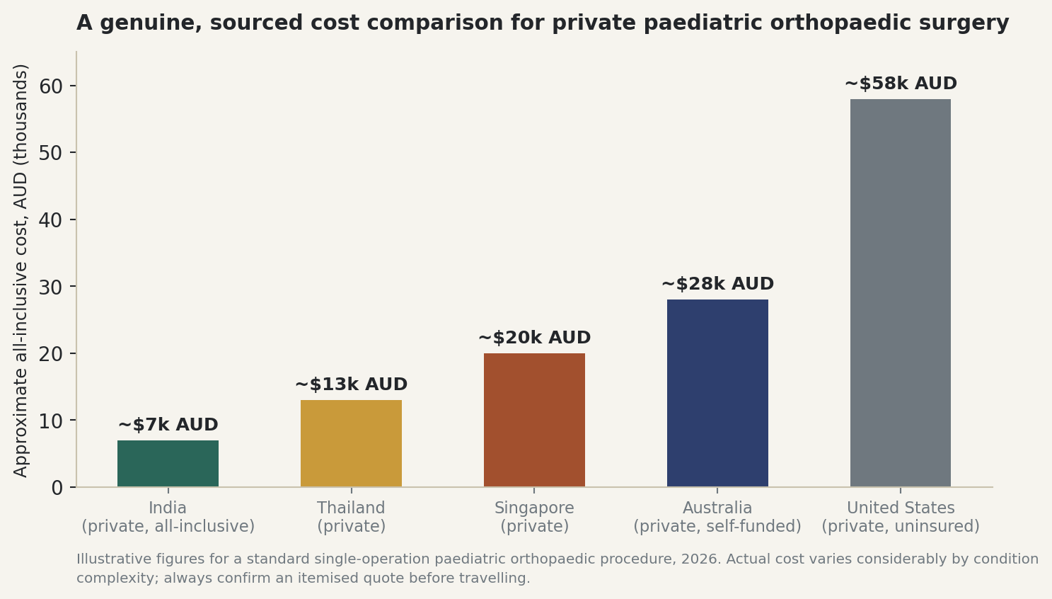 Chart: A genuine, sourced cost comparison for private paediatric orthopaedic surgery