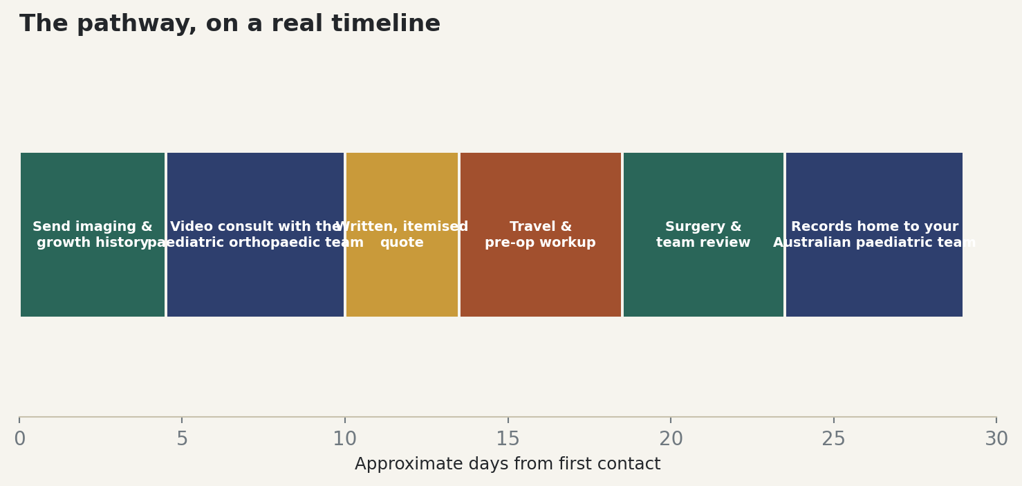 Chart: The pathway, on a real timeline