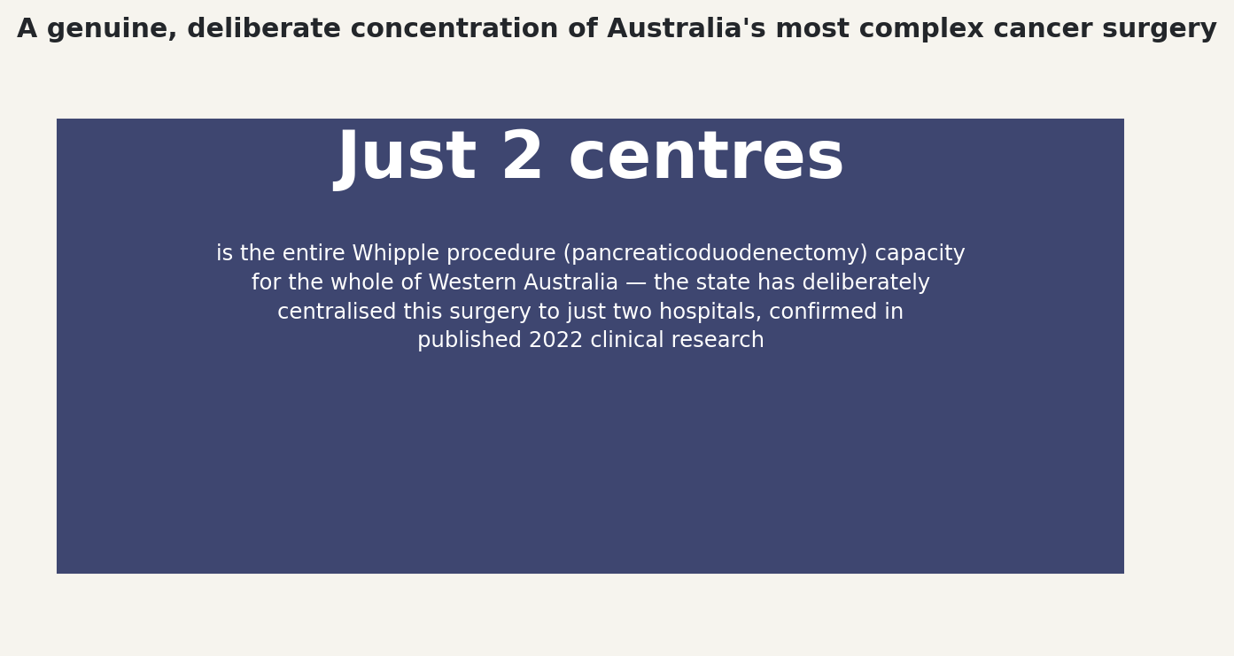 Chart: A genuine, deliberate concentration of Australia's most complex cancer surgery