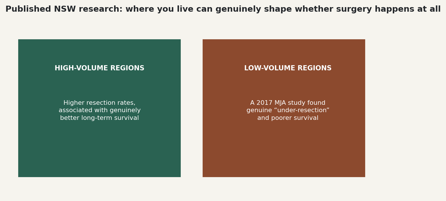 Chart: Published NSW research: where you live can genuinely shape whether surgery happens at all