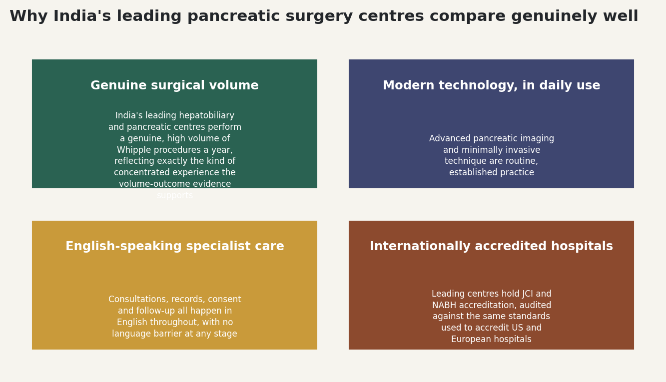 Chart: Why India's leading pancreatic surgery centres compare genuinely well