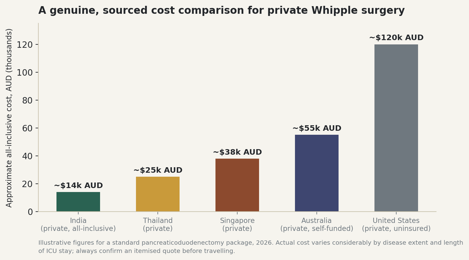 Chart: A genuine, sourced cost comparison for private Whipple surgery