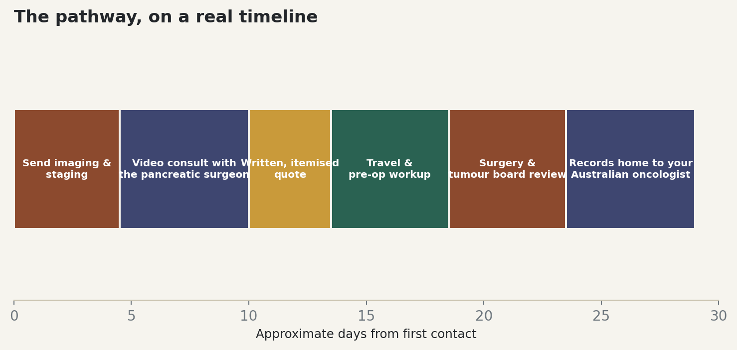 Chart: The pathway, on a real timeline