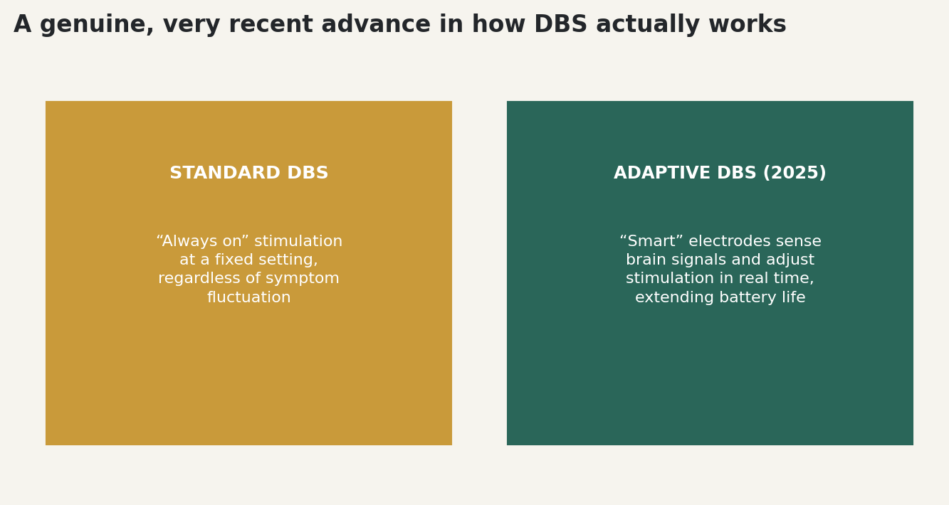 Chart: A genuine, very recent advance in how DBS actually works