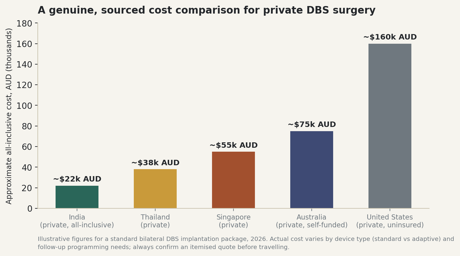 Chart: A genuine, sourced cost comparison for private DBS surgery