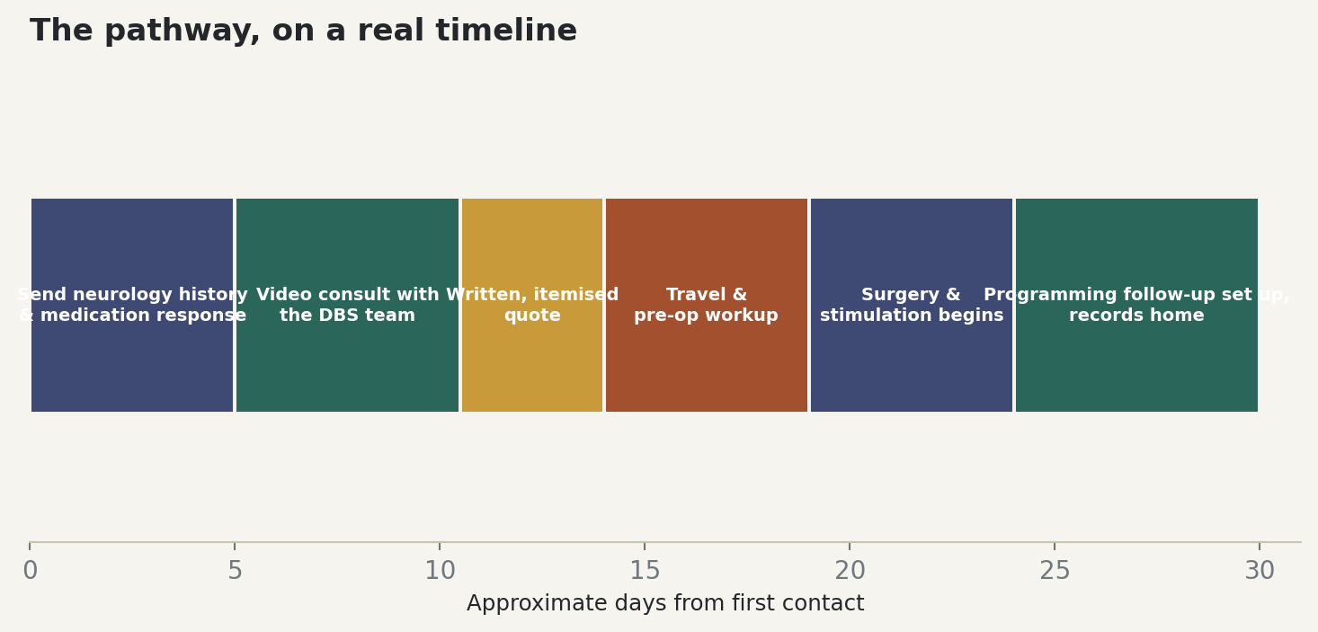 Chart: The pathway, on a real timeline