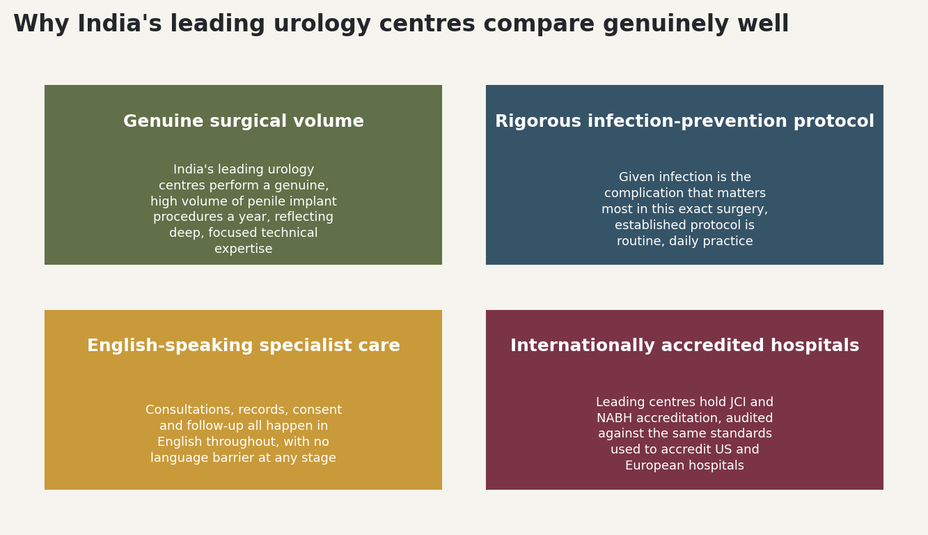 Chart: Why India's leading urology centres compare genuinely well