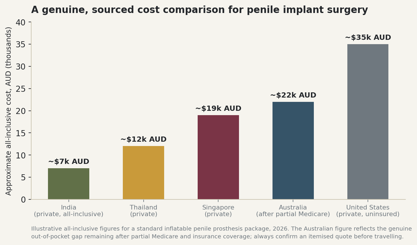 Chart: A genuine, sourced cost comparison for penile implant surgery