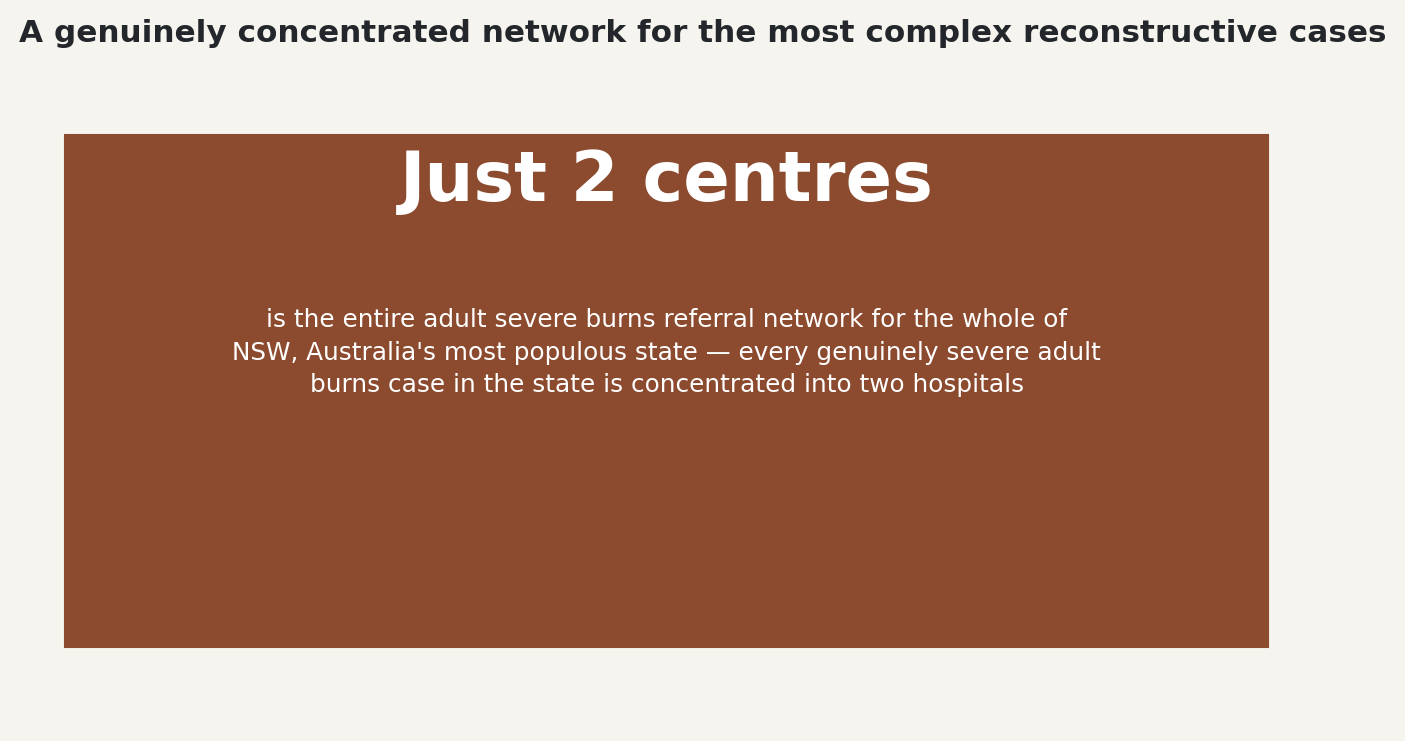 Chart: A genuinely concentrated network for the most complex reconstructive cases