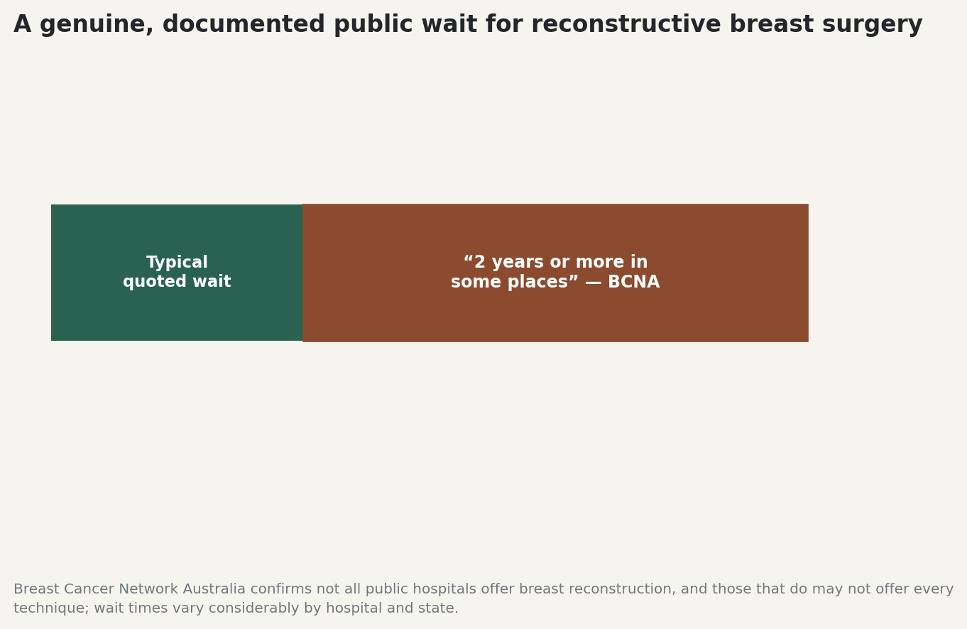 Chart: A genuine, documented public wait for reconstructive breast surgery