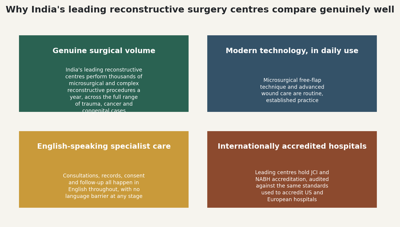 Chart: Why India's leading reconstructive surgery centres compare genuinely well