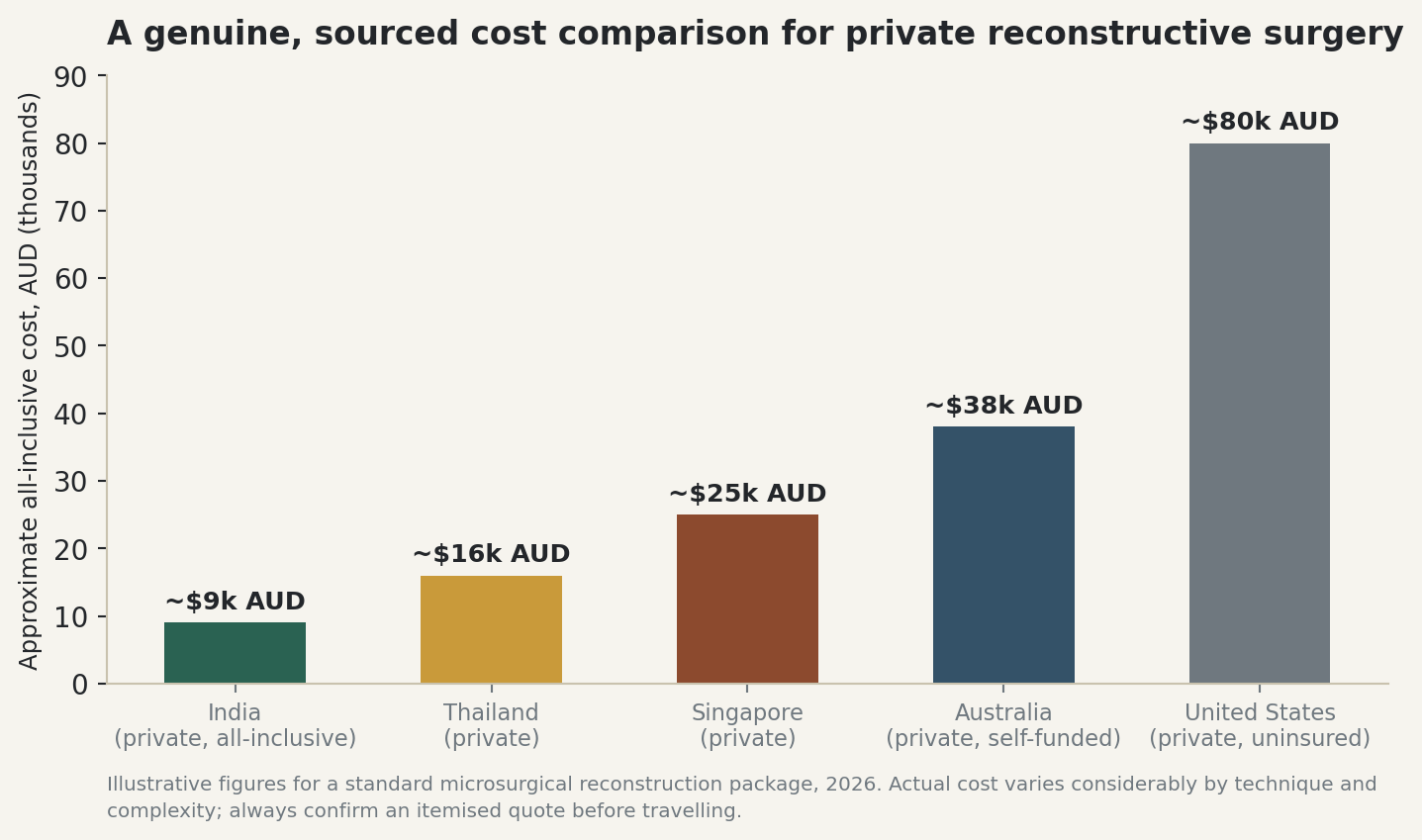 Chart: A genuine, sourced cost comparison for private reconstructive surgery